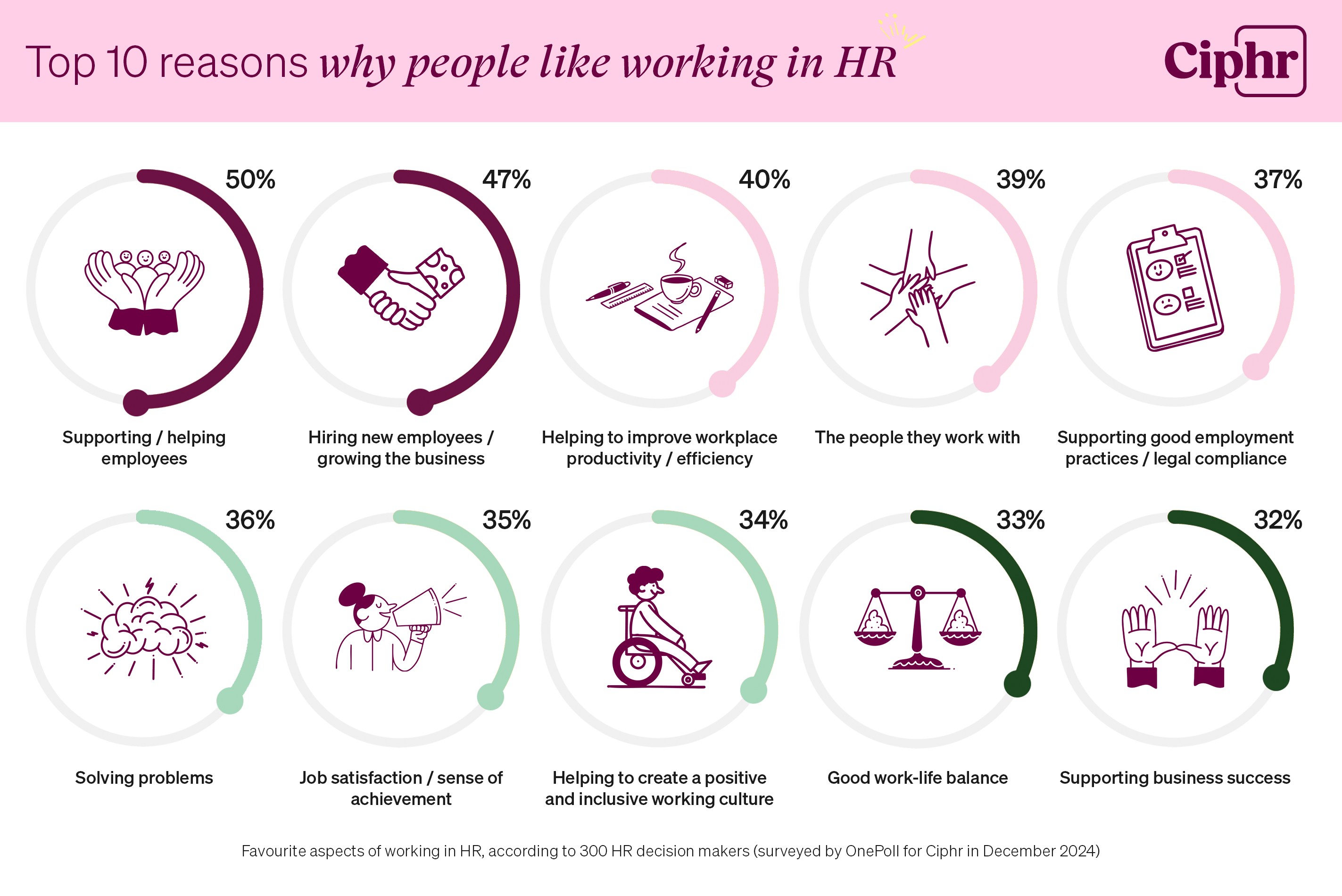Top 10 reasons why people like working in HR